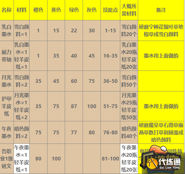 魔兽世界WLK铭文1-450级所需材料大全1.png