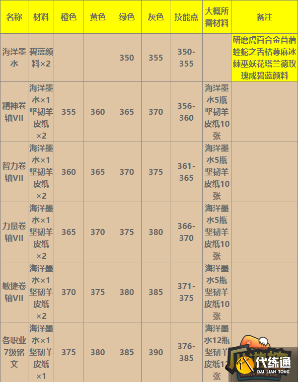 魔兽世界WLK铭文1-450级所需材料大全4.png