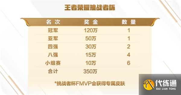 王者荣耀2022挑战者杯奖金分配完整介绍