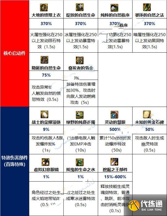 《DNF》特效流装备搭配推荐