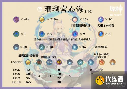 《原神》心海圣遗物突破材料推荐 心海角色培养全攻略