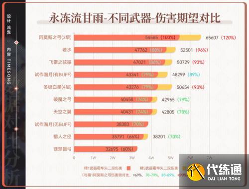 原神3.0阿莫斯之弓和不灭月华武器池分析