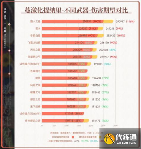 原神3.0阿莫斯之弓和不灭月华武器池分析