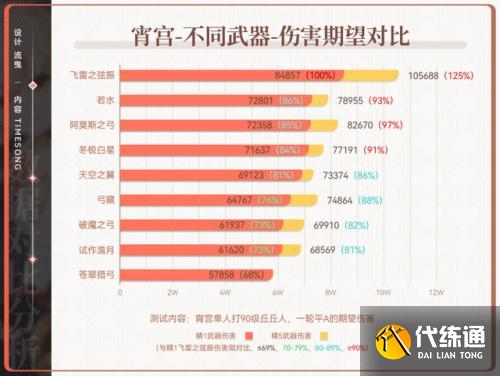 原神3.0阿莫斯之弓和不灭月华武器池分析