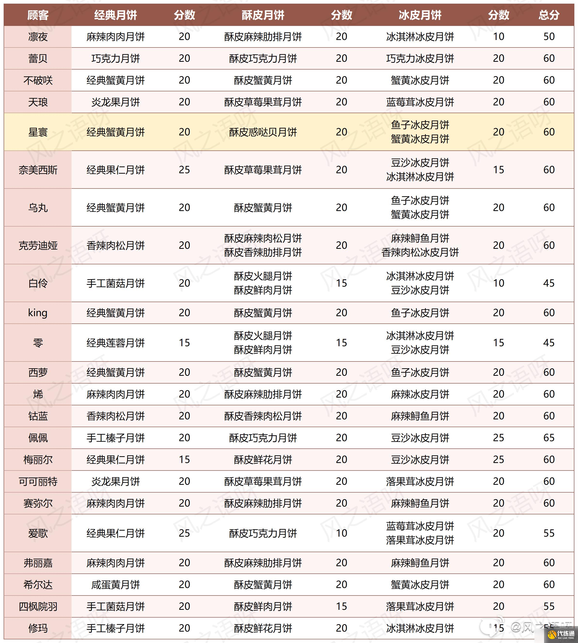 幻塔拾月斋活动攻略大全