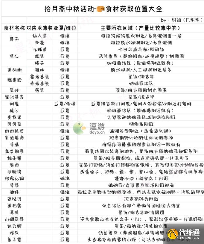 幻塔拾月斋月饼材料获取方式一览