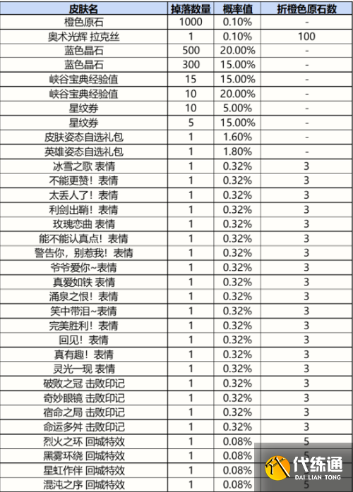 英雄联盟手游战利品系统抽奖概率一览