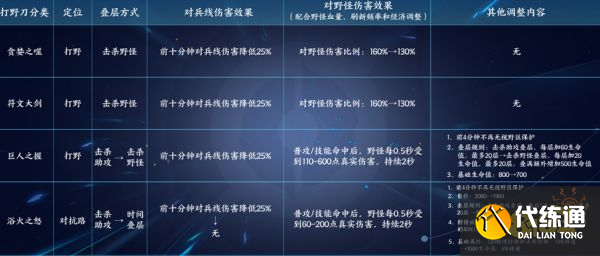 王者荣耀S29打野刀改动了哪些 打野刀功能调整介绍