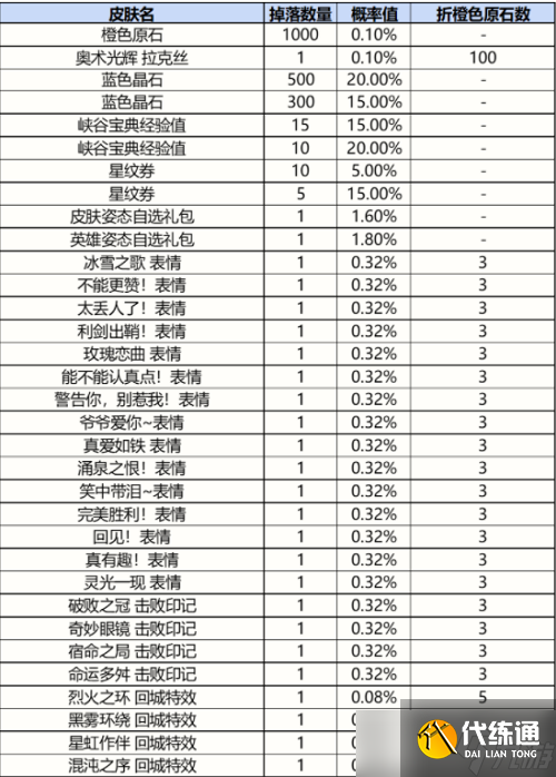 英雄联盟手游战利品系统抽奖概率一览