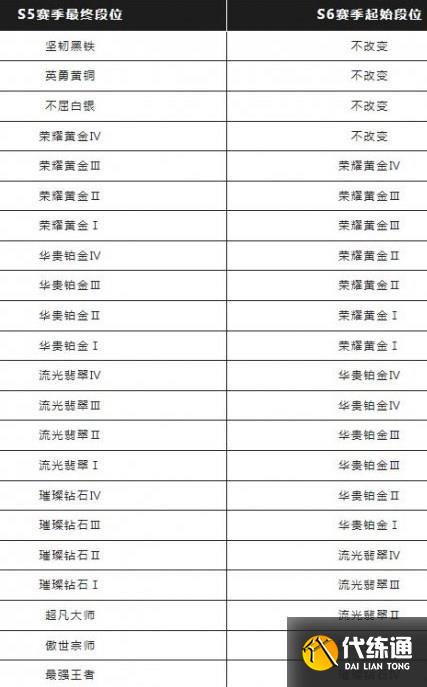 英雄联盟手游s6赛季什么时候结束 s6赛季结束具体时间介绍[多图]图片2