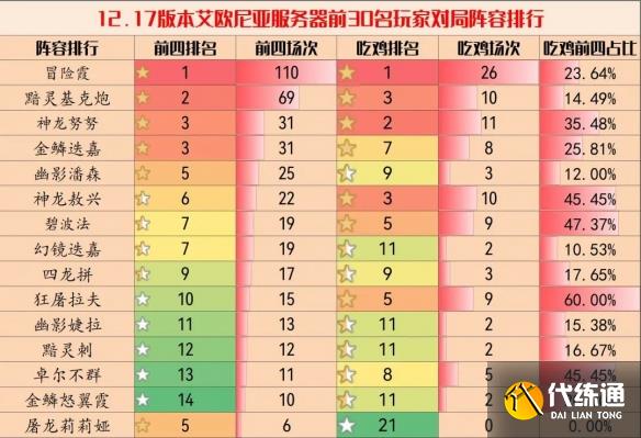 云顶之弈11.17版本阵容推荐 s7.5赛季11.17最强上分阵容大全[多图]图片1