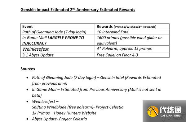 原神2周年庆奖励有哪些
