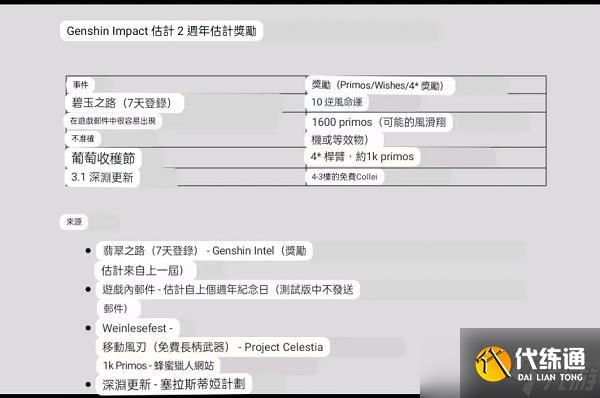 原神2周年庆奖励有哪些