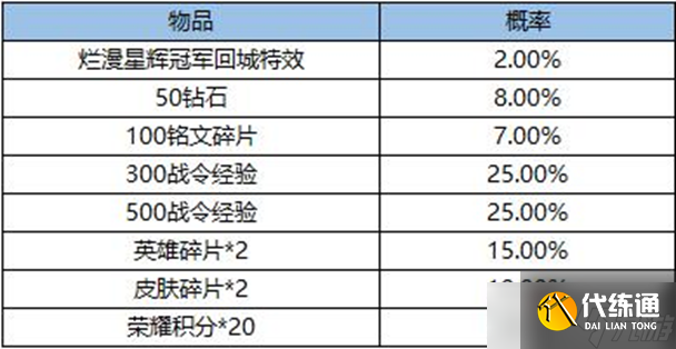 《王者荣耀》烂漫星辉冠军宝箱内容介绍2022