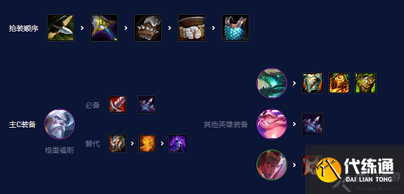 云顶之弈s7.5强袭炮手怎么玩