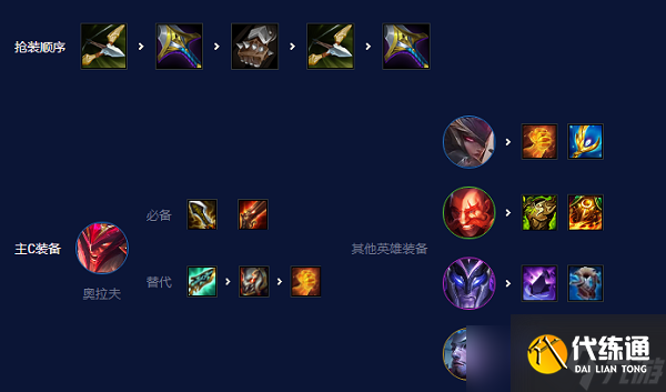 云顶之弈s7.5狂刃战士搭配攻略