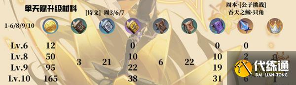 原神阿贝多天赋突破材料一览 阿贝多天赋升级材料都是什么