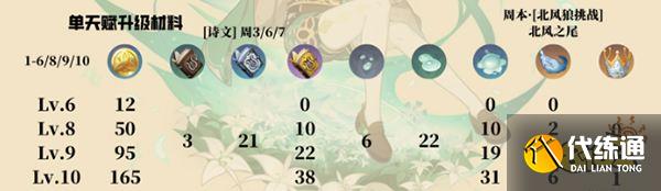 原神温迪天赋突破材料一览 温迪天赋升级材料都是什么