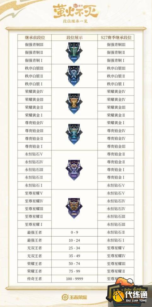 王者荣耀S29赛季段位怎么继承