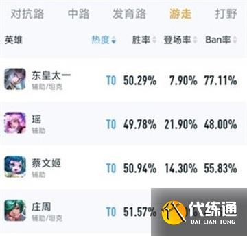 王者荣耀s29最新辅助英雄强度排行一览 王者荣耀s29最新辅助英雄强度排行一览