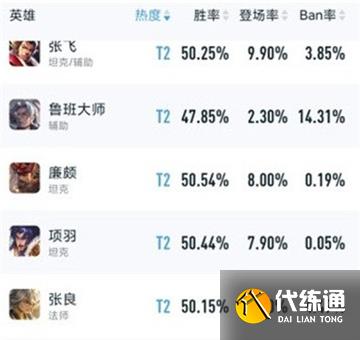 王者荣耀s29最新辅助英雄强度排行一览 王者荣耀s29最新辅助英雄强度排行一览