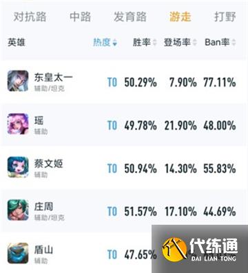 王者荣耀s29游走路英雄强度排行一览