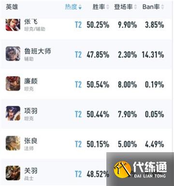 王者荣耀s29游走路英雄强度排行一览