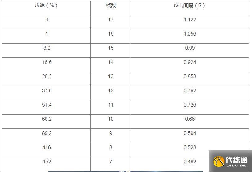 王者荣耀海月攻速阈值是多少-海月攻速阈值表分享