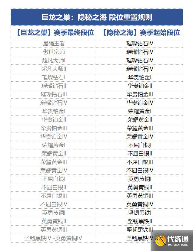 金铲铲之战s7.5段位继承表 s7.5隐秘之海段位继承规则介绍[多图]图片2