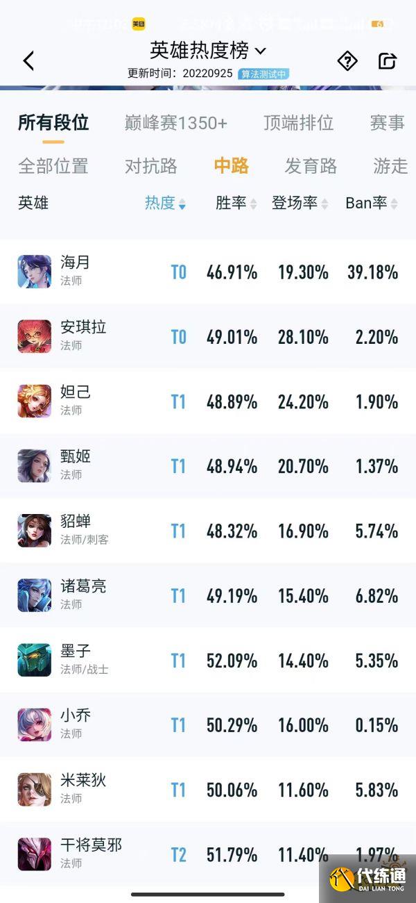 王者荣耀S29中路英雄排行榜 S29中路英雄强度榜