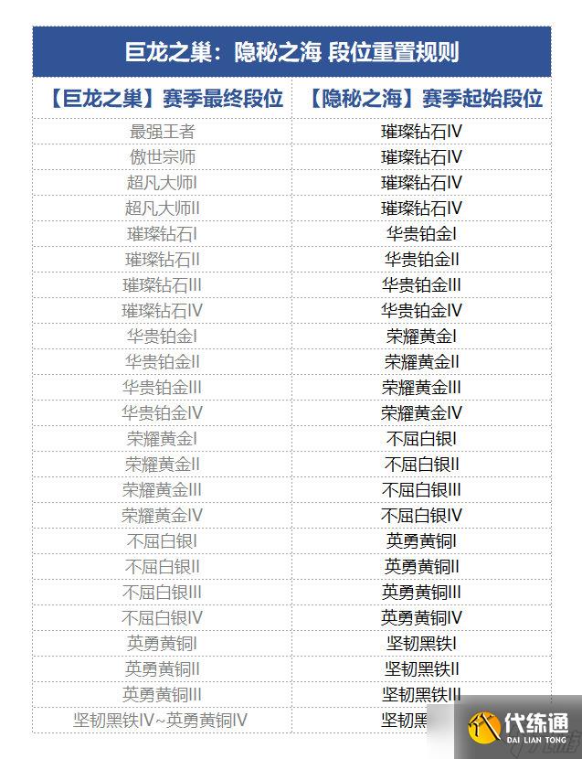 金铲铲之战s7.5段位继承表 s7.5隐秘之海段位继承规则介绍