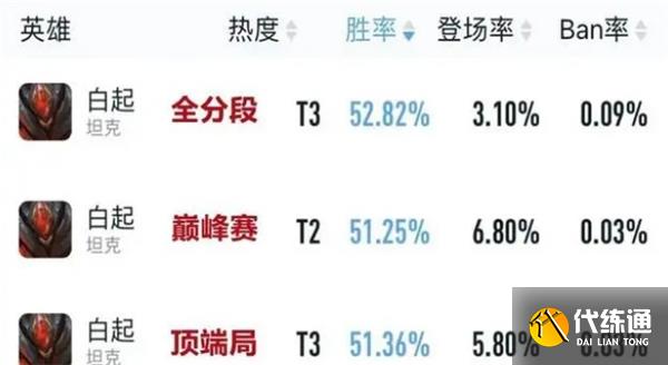 王者荣耀s29对抗路坦边英雄推荐