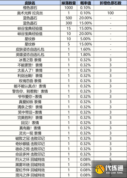 英雄联盟手游战利品皮肤有哪些 战利品宝箱皮肤奖励概率一览[多图]图片2