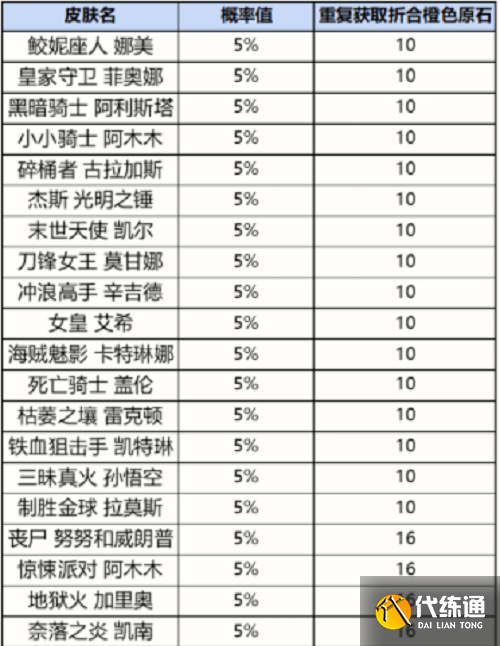 英雄联盟手游战利品皮肤有哪些 战利品宝箱皮肤奖励概率一览[多图]图片3