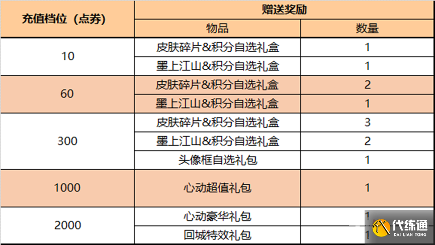 《王者荣耀》9月29日每日充值活动介绍2022