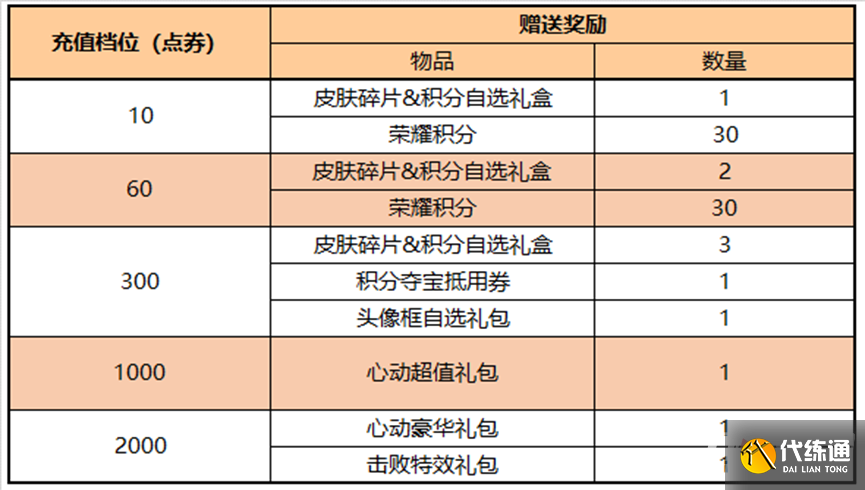 《王者荣耀》9月29日每日充值活动介绍2022