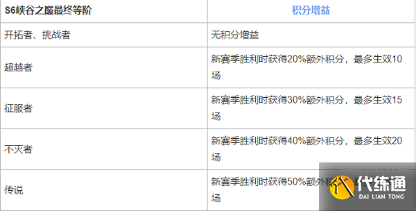 英雄联盟手游峡谷之巅段位继承表