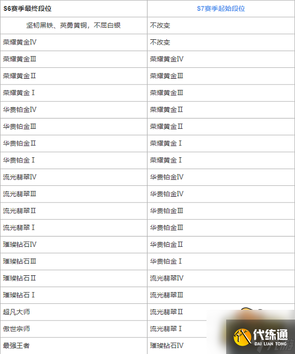 英雄联盟手游s7赛季段位怎么继承-s7赛季段位继承表一览