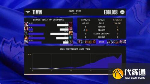 《英雄联盟》S12小组赛：T1战胜EDG