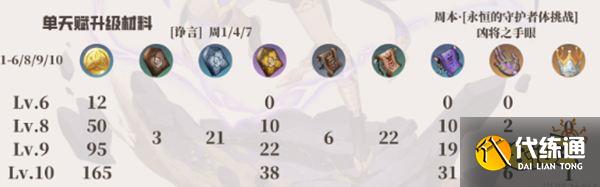 原神赛诺天赋突破材料一览 赛诺天赋升级材料有哪些