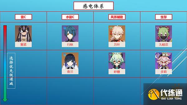 原神赛诺配队推荐一览 赛诺阵容搭配选谁好