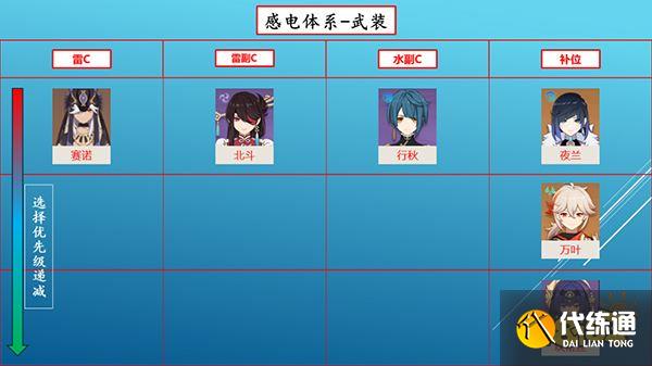 原神赛诺配队推荐一览 赛诺阵容搭配选谁好