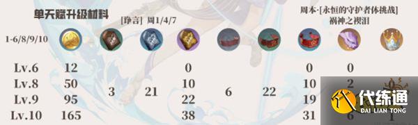 原神坎蒂丝突破材料一览 坎蒂丝突破80级材料有哪些