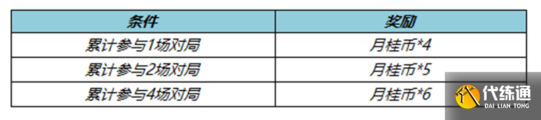 王者荣耀百里守约绝悟试炼活动攻略 2022百里守约绝悟试炼活动玩法介绍[多图]图片4