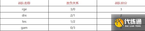 英雄联盟s12积分榜排名是什么 排名最新消息