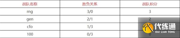 英雄联盟s12积分榜排名是什么 排名最新消息