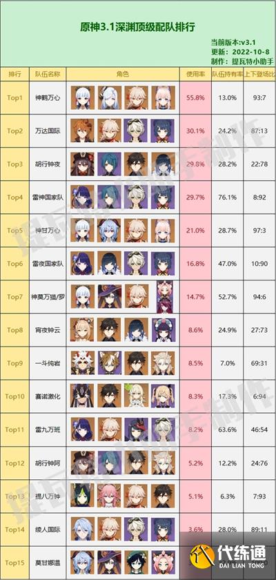 原神3.1版本深渊顶级配队排行 3.1顶级配队排行榜一览表[多图]图片3