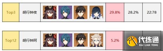 原神3.1版本深渊顶级配队排行 3.1顶级配队排行榜一览表[多图]图片6