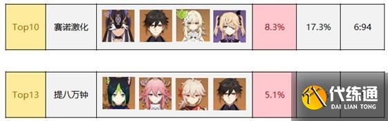 原神3.1版本深渊顶级配队排行 3.1顶级配队排行榜一览表[多图]图片7