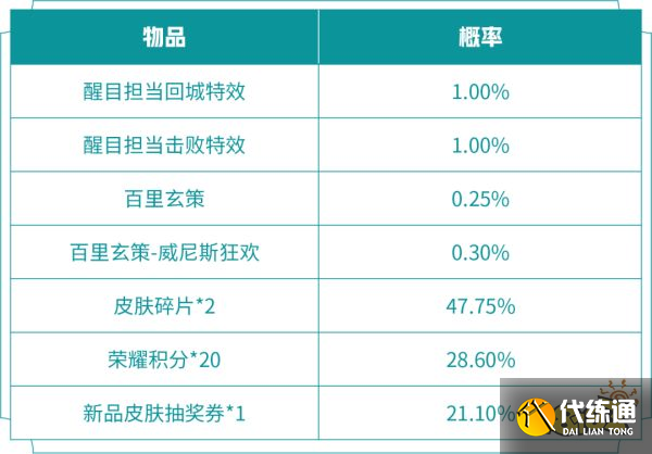 王者荣耀醒目担当礼包概率是多少 醒目担当礼包概率介绍